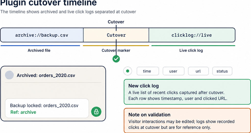 Diagram showing a plugin cutover timeline separating archived backup file and live click log with notes and validation.