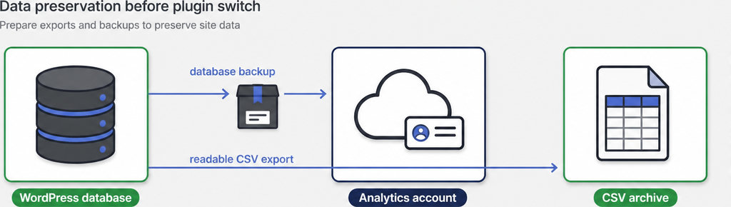 Diagram showing a WordPress database exported to a cloud analytics account, creating a database backup and a CSV archive.