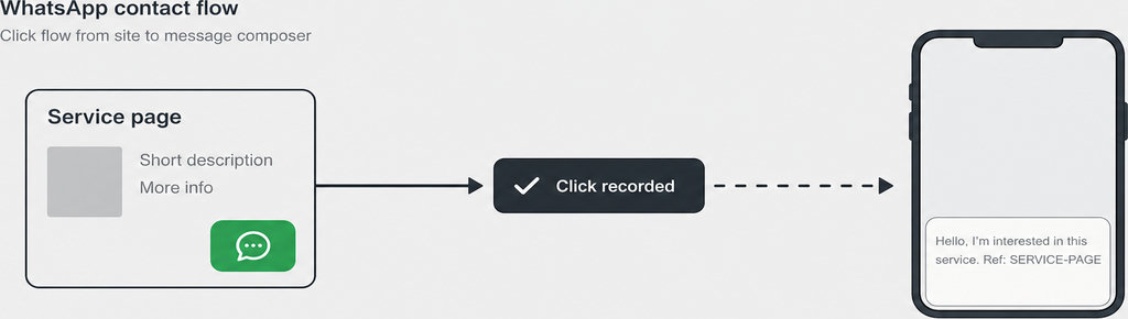 Diagram showing a website service page click triggering a recorded action that opens a WhatsApp message composer on a smartphone.
