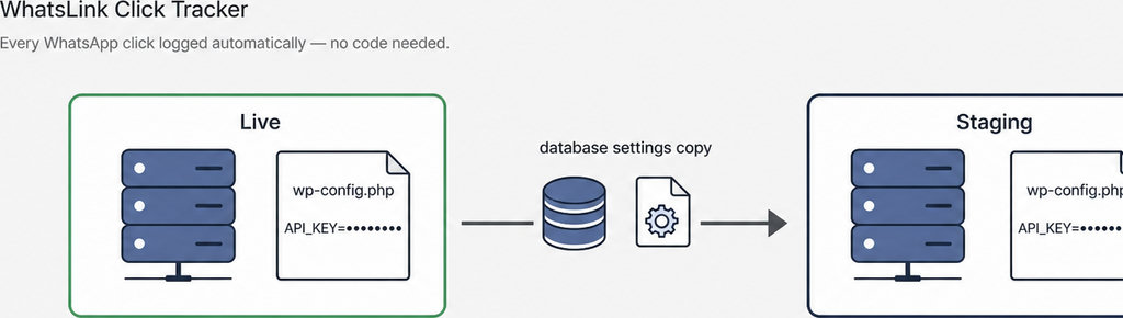 Diagram showing a WhatsApp click tracker workflow copying database and configuration from a Live environment to Staging.